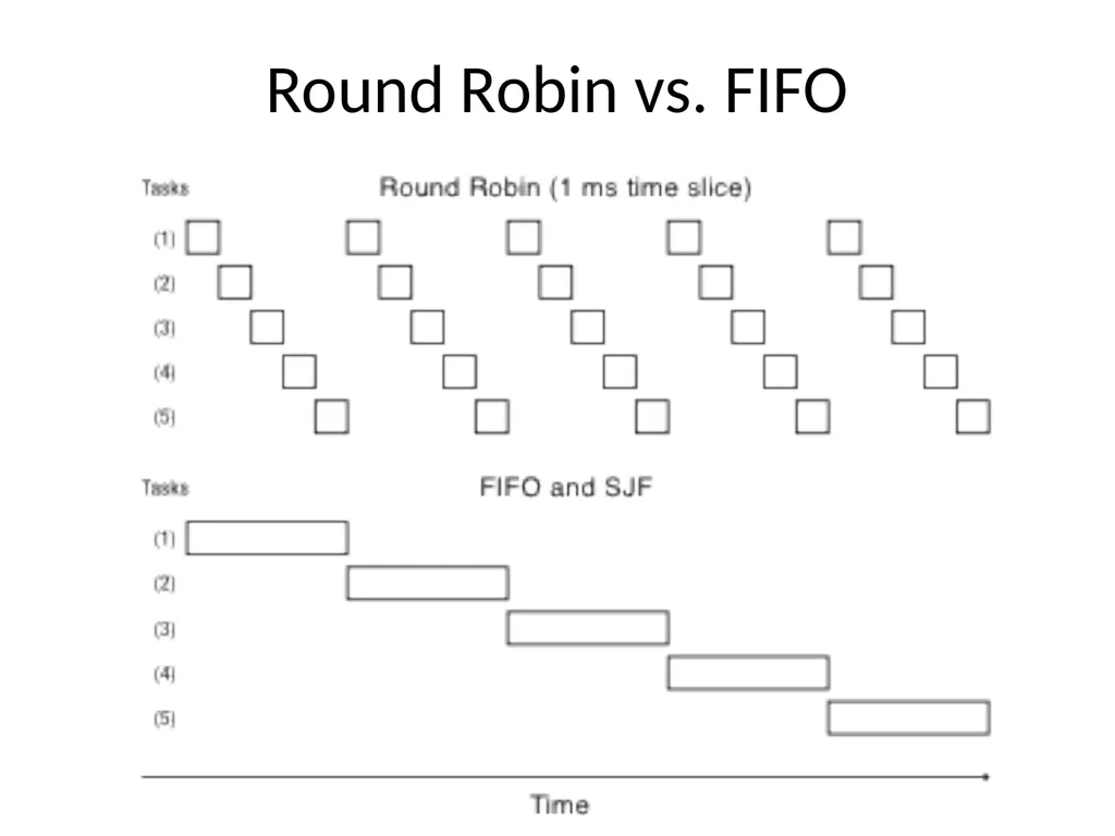 Scheduling Main Points Scheduling policy: what to - slide 16 of 54