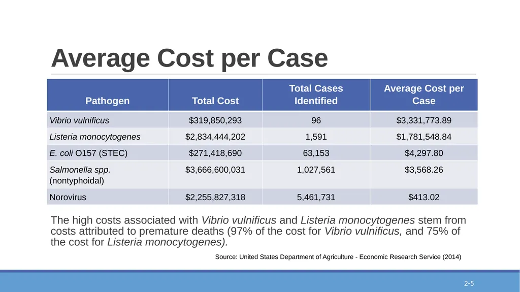 Epi-Ready Foodborne Illness and its Impact Module - slide 5 of 20