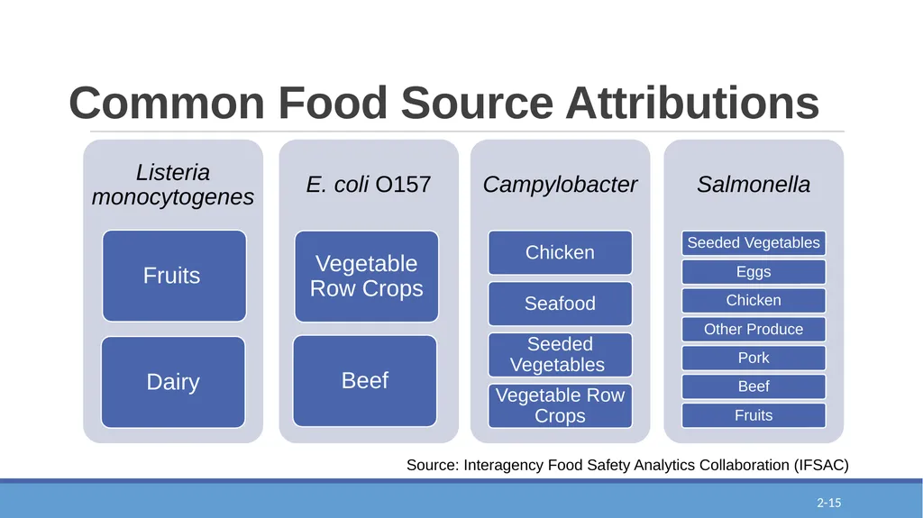 Epi-Ready Foodborne Illness and its Impact Module - slide 15 of 20