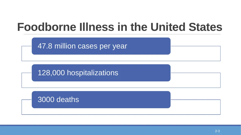 Epi-Ready Foodborne Illness and its Impact Module - slide 3 of 20