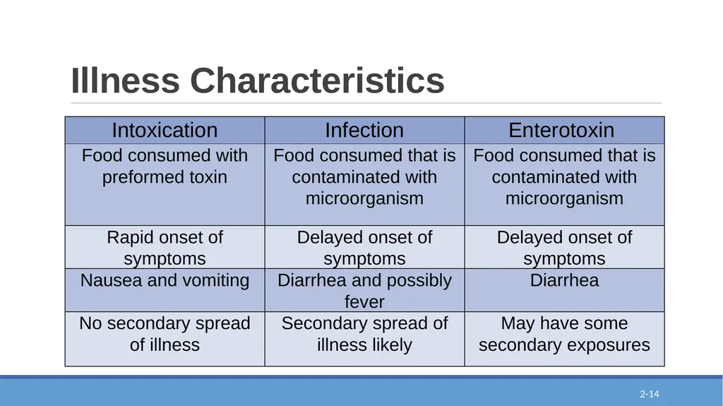 Epi-Ready Foodborne Illness and its Impact Module - slide 14 of 20