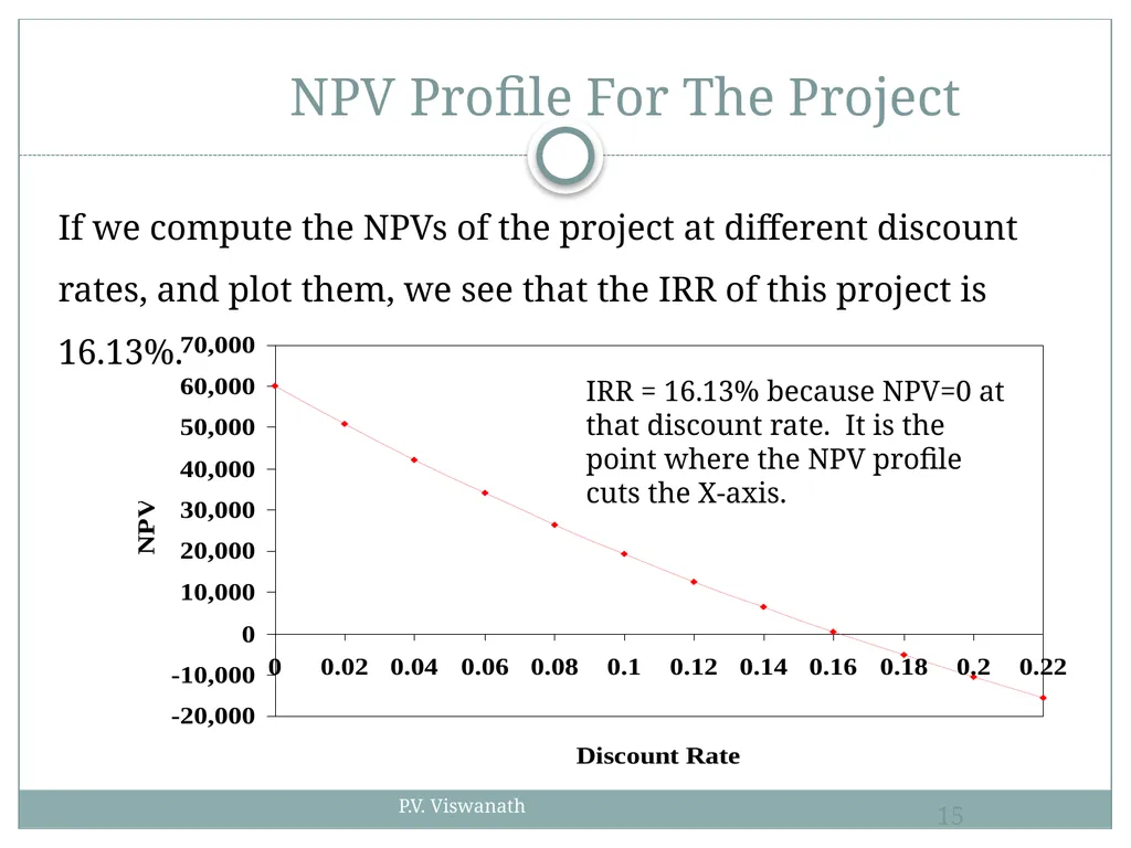 Investment Decision Rules P.V. Viswanath For a - slide 15 of 40