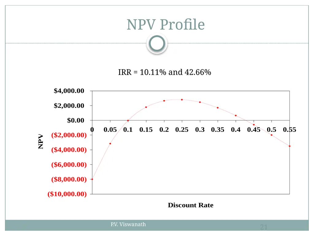 Investment Decision Rules P.V. Viswanath For a - slide 21 of 40