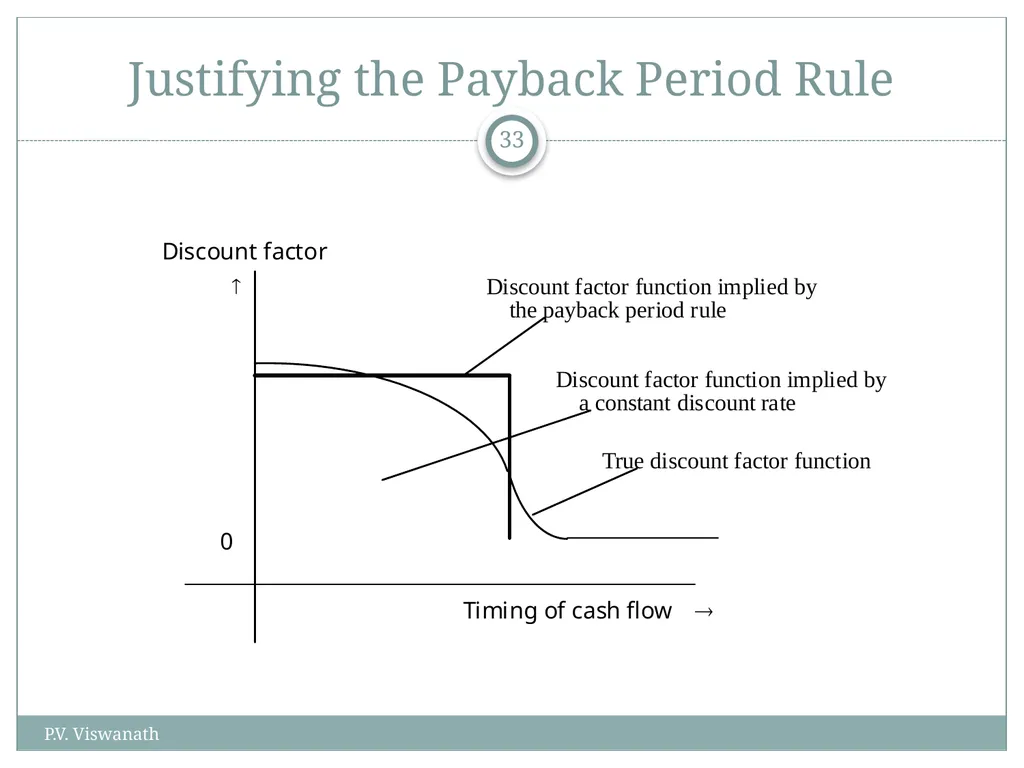 Investment Decision Rules P.V. Viswanath For a - slide 33 of 40