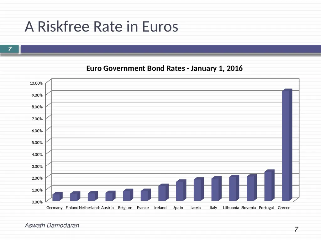 Session 3: Discount rate basics the Risk free rate - slide 7 of 11