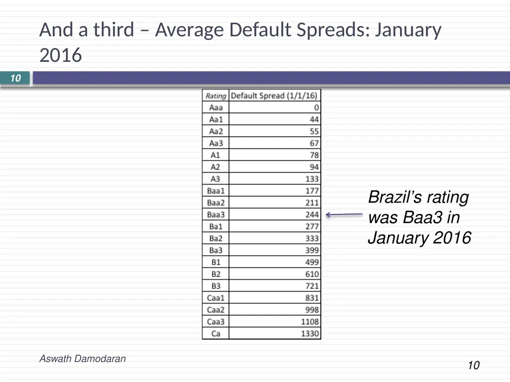 Session 3: Discount rate basics the Risk free rate - slide 10 of 11