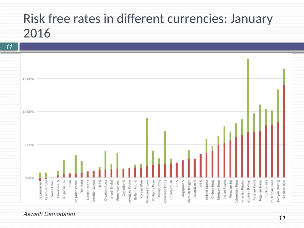 Session 3: Discount rate basics the Risk free rate - slide 11 of 11