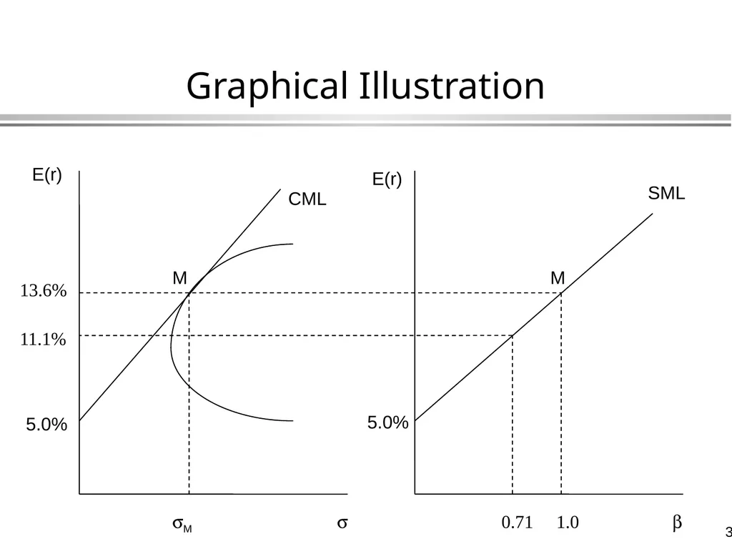 The Capital Asset Pricing Model Global Financial - slide 32 of 43