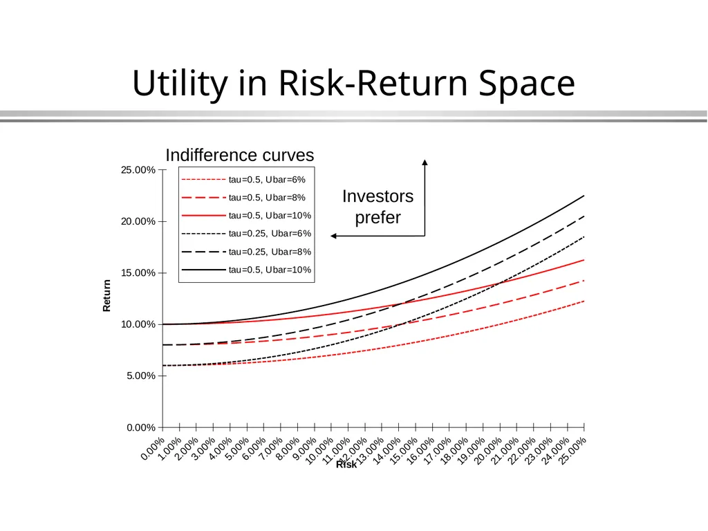 The Capital Asset Pricing Model Global Financial - slide 4 of 43