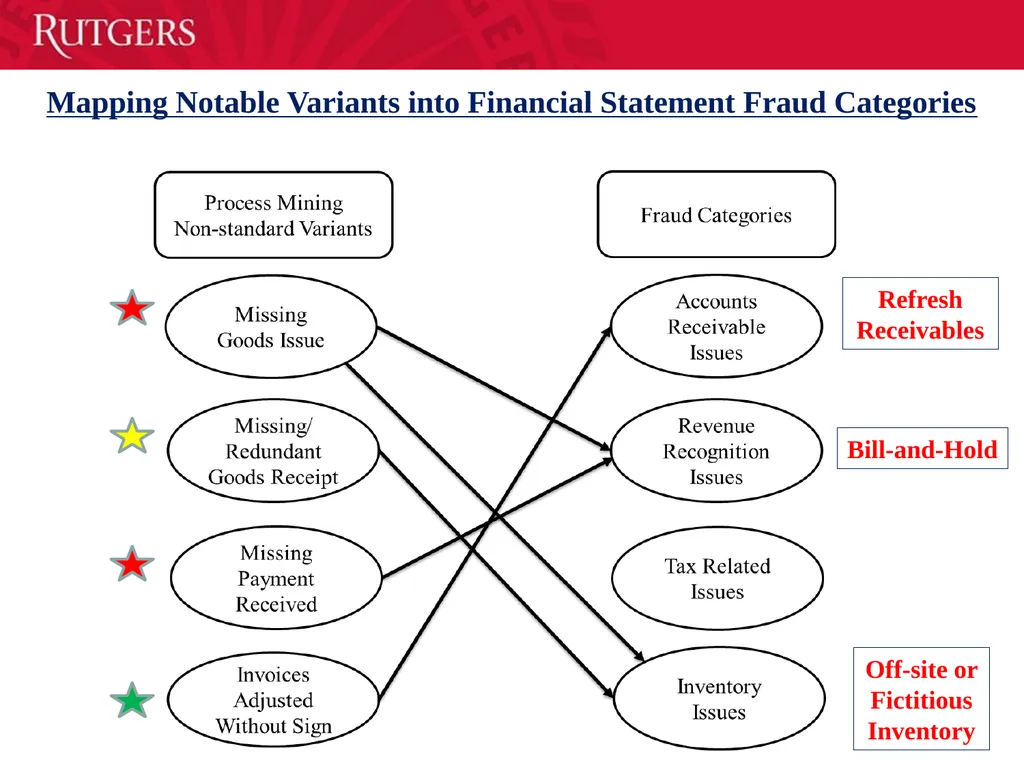 A Framework of Applying Process Mining for Fraud - slide 8 of 12