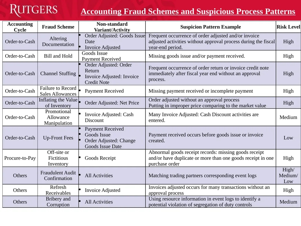 A Framework of Applying Process Mining for Fraud - slide 9 of 12