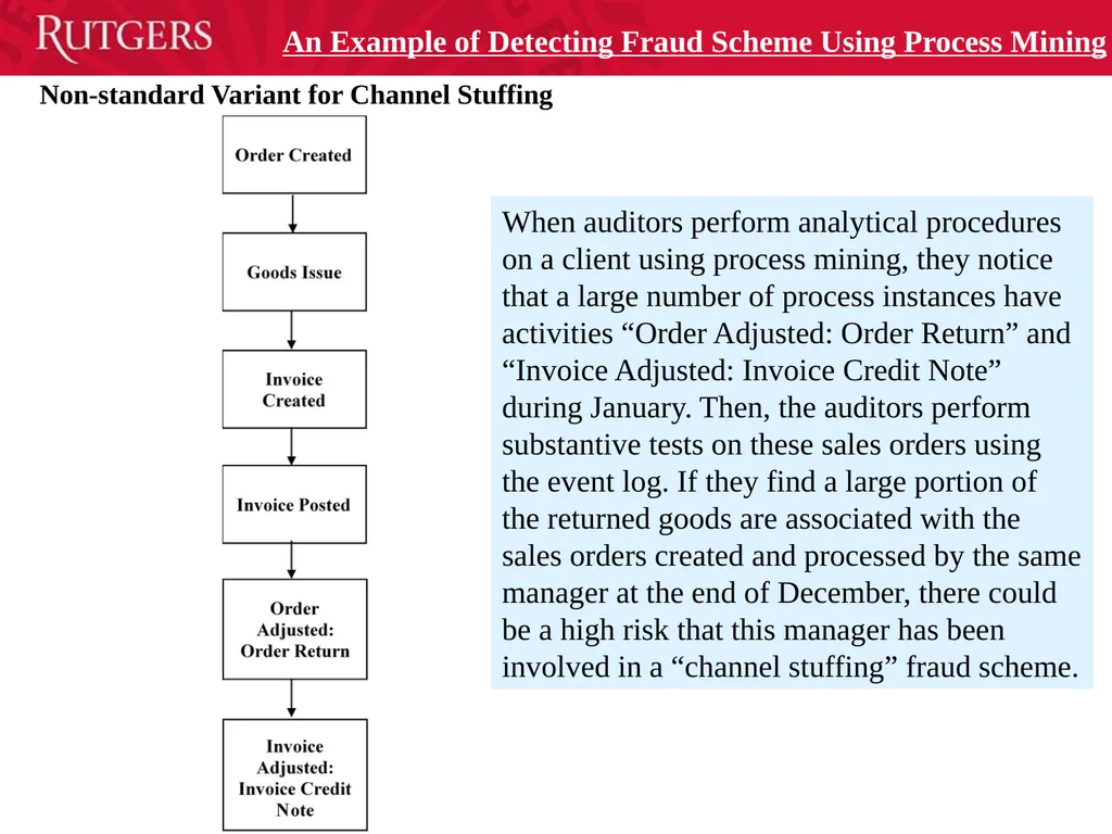A Framework of Applying Process Mining for Fraud - slide 10 of 12