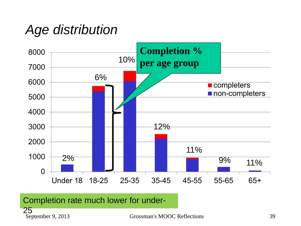 Massive Open Online Courses (MOOCs): How Do They - slide 39 of 53