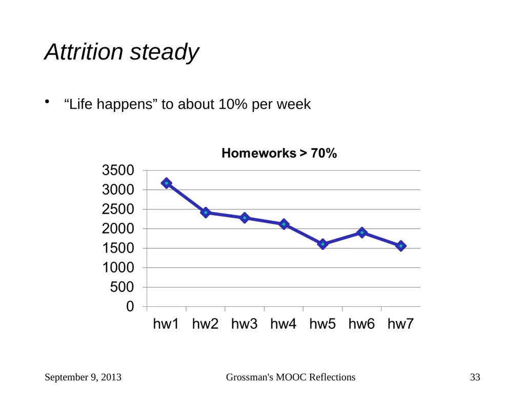 Massive Open Online Courses (MOOCs): How Do They - slide 33 of 53