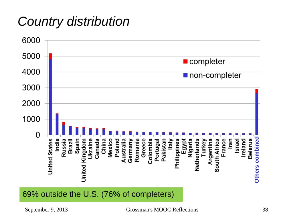 Massive Open Online Courses (MOOCs): How Do They - slide 38 of 53