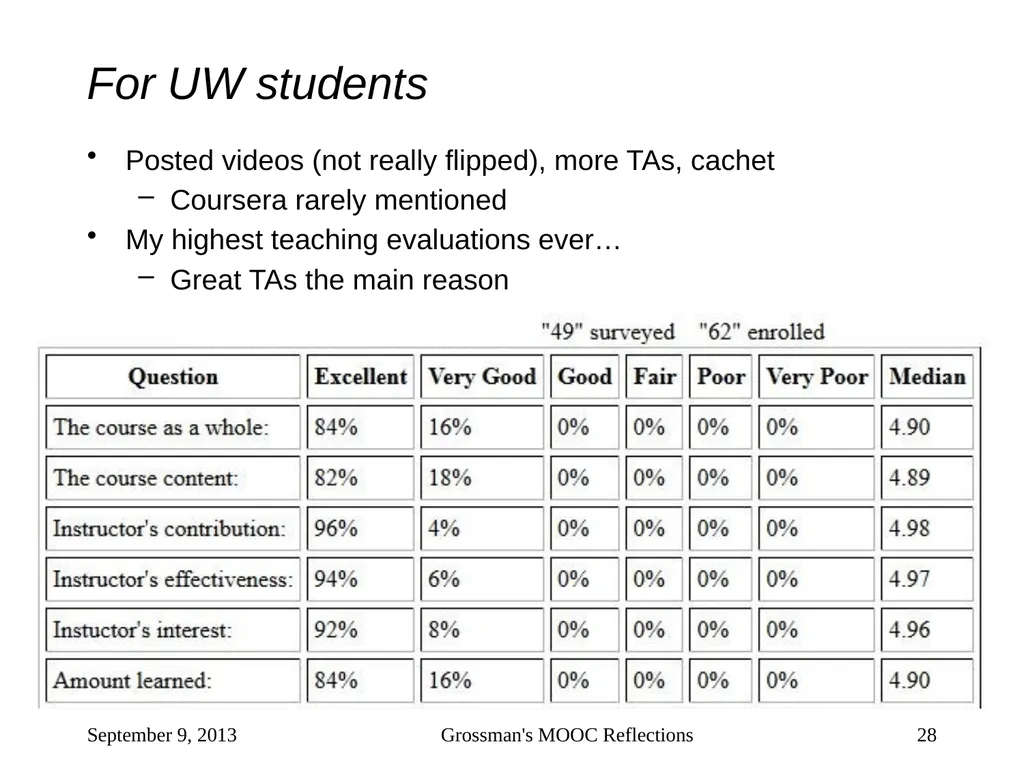 Massive Open Online Courses (MOOCs): How Do They - slide 28 of 53