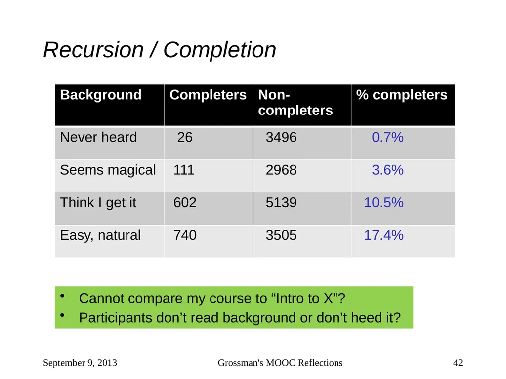 Massive Open Online Courses (MOOCs): How Do They - slide 42 of 53