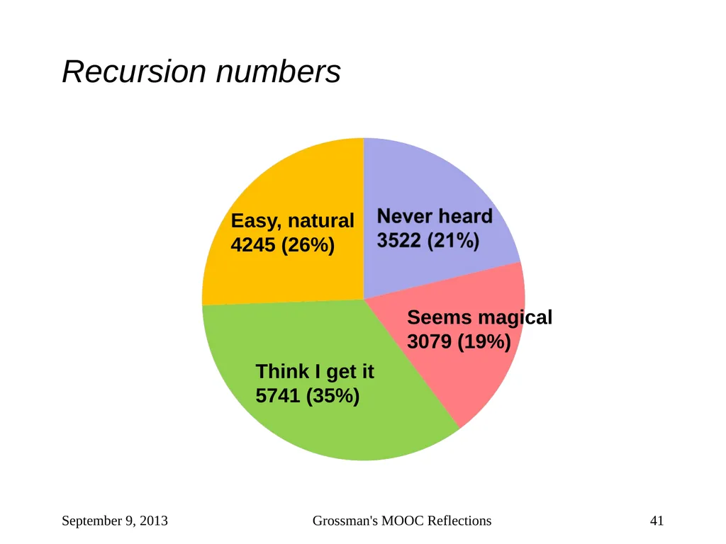 Massive Open Online Courses (MOOCs): How Do They - slide 41 of 53