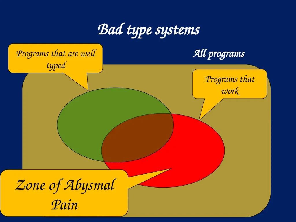 A reflection on types Simon Peyton Jones, - slide 2 of 49