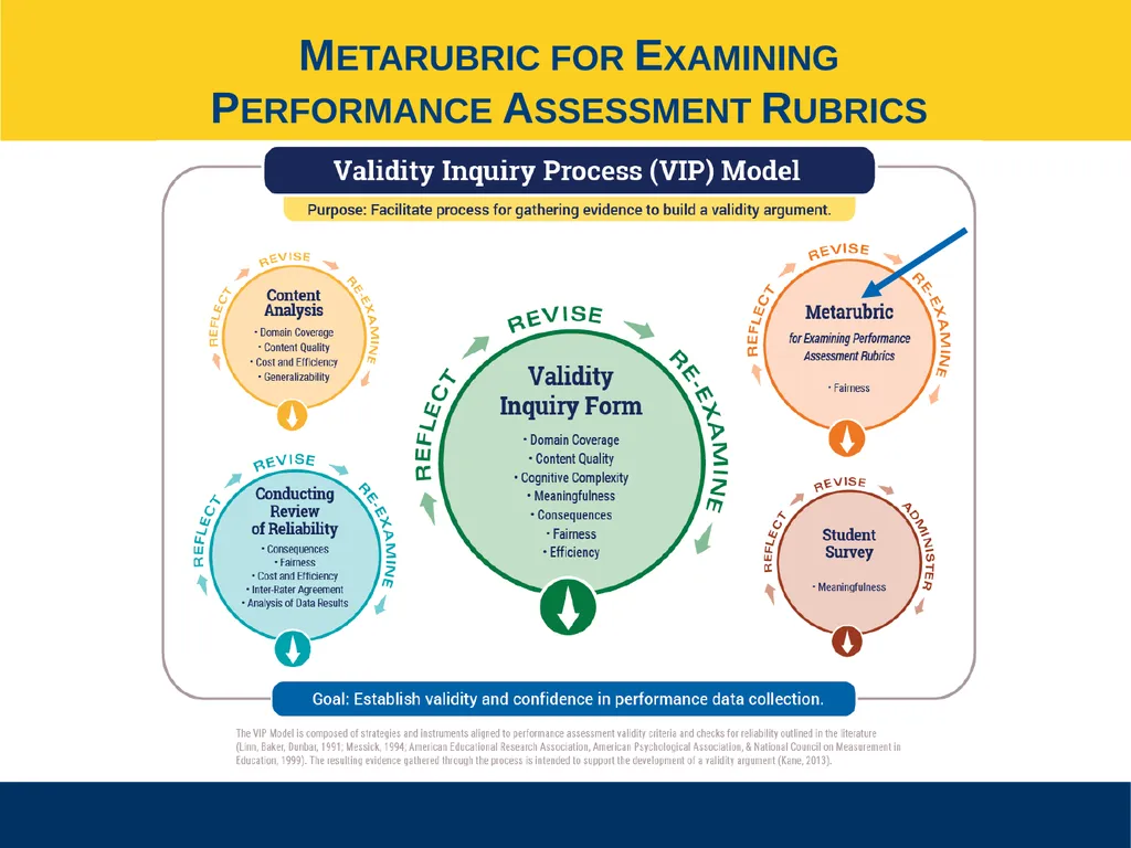 Ensuring Meaningful Performance Assessment - slide 11 of 47