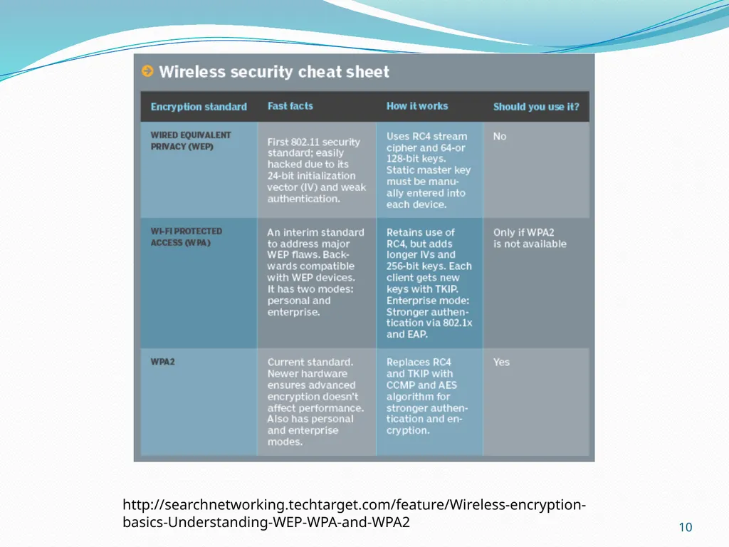 LM 4. Wireless Network Threats & Vulnerabilities - slide 10 of 20