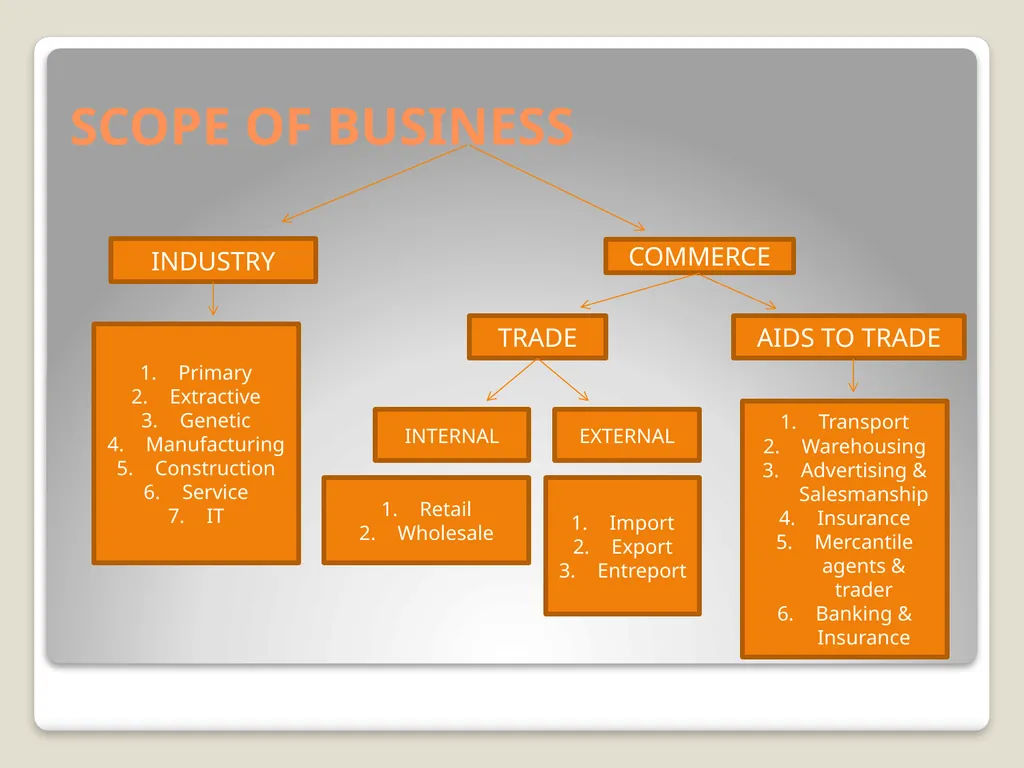 BUSINESS ENVIRONMENT CHAPTER 1 BUSINESS Definition - slide 7 of 21