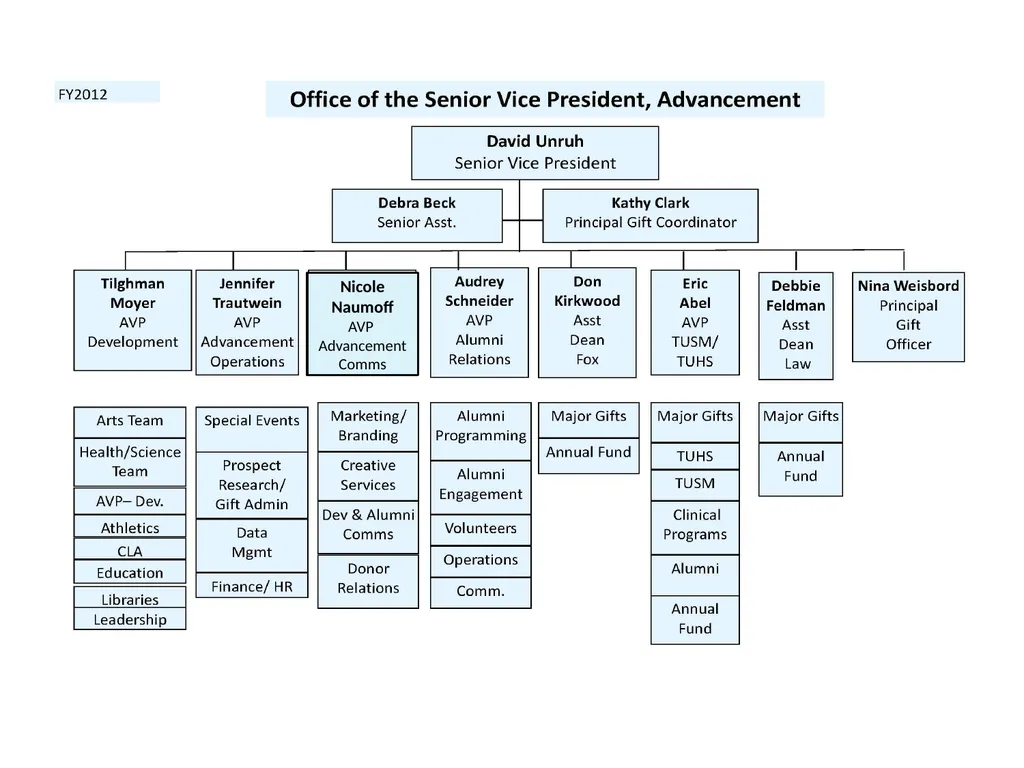 Institutional Advancement Temple University May - slide 13 of 21