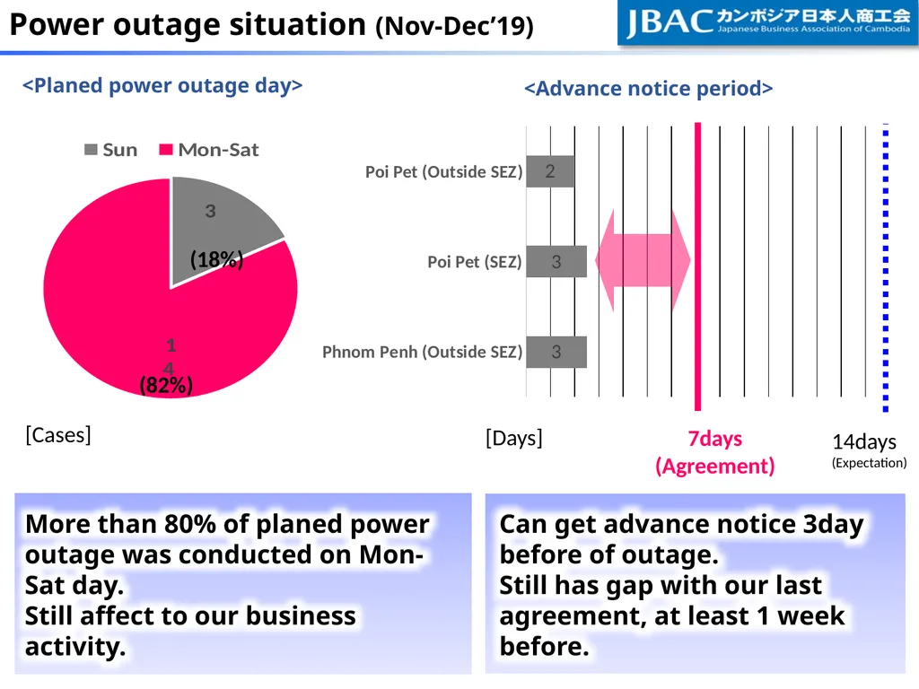 Power outage situation (Nov-Dec’19) Both sudden & - slide 2 of 2