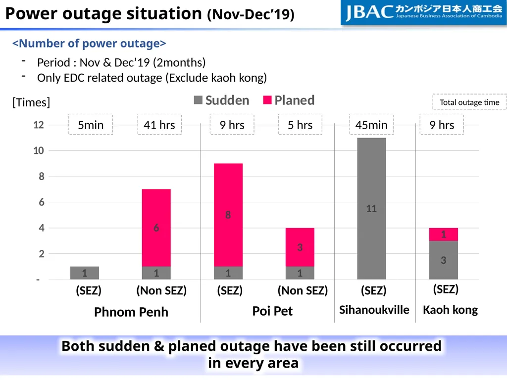 Power outage situation (Nov-Dec’19) Both sudden & - slide 1 of 2