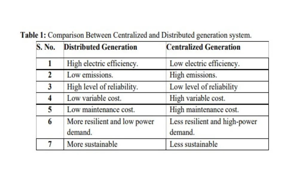 UNIT-IV UNIT - IV: NEED FOR DISTRIBUTED GENERATION - slide 10 of 59