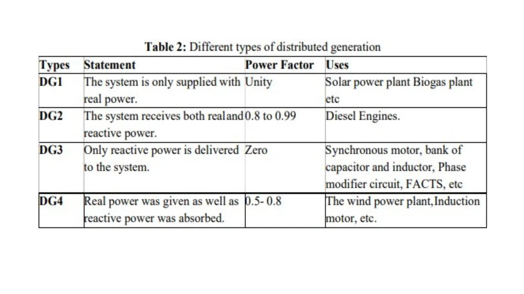 UNIT-IV UNIT - IV: NEED FOR DISTRIBUTED GENERATION - slide 26 of 59