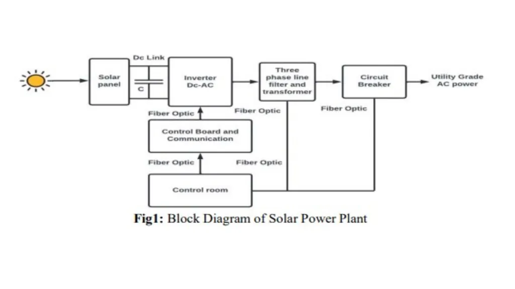 UNIT-IV UNIT - IV: NEED FOR DISTRIBUTED GENERATION - slide 27 of 59