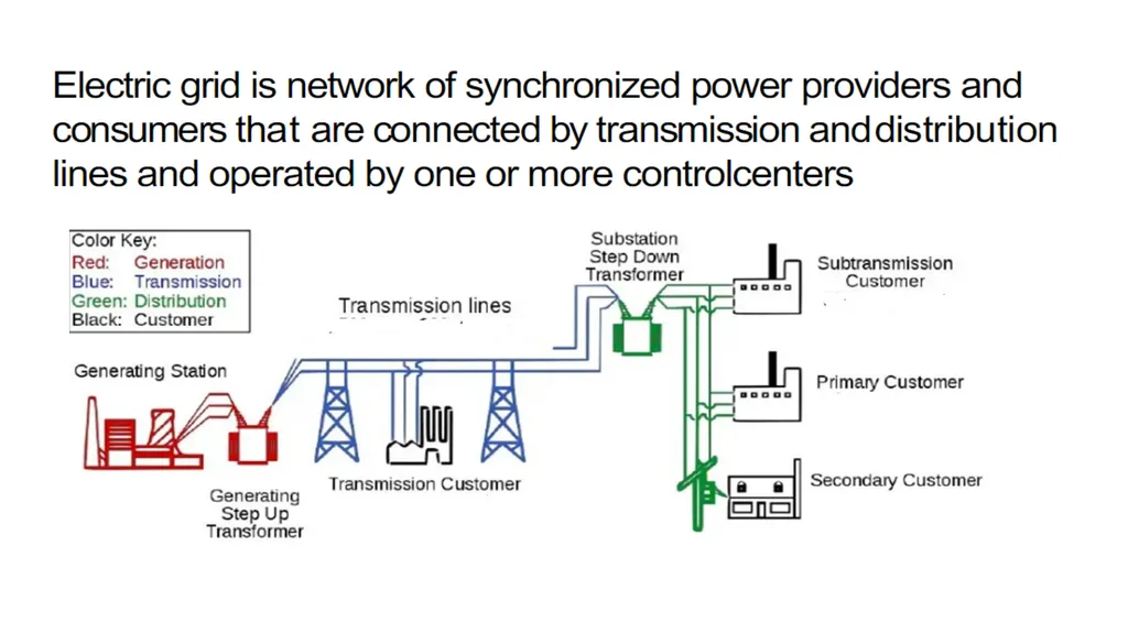 UNIT-IV UNIT - IV: NEED FOR DISTRIBUTED GENERATION - slide 3 of 59