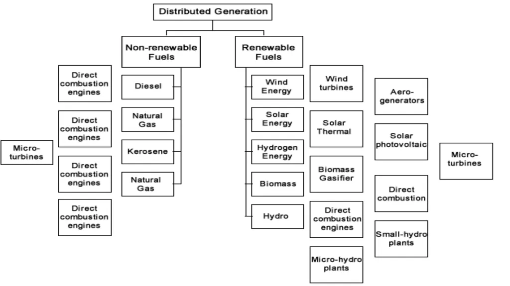 UNIT-IV UNIT - IV: NEED FOR DISTRIBUTED GENERATION - slide 7 of 59