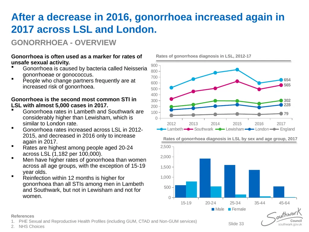 Lambeth, Southwark and Lewisham Sexual Health - slide 33 of 56