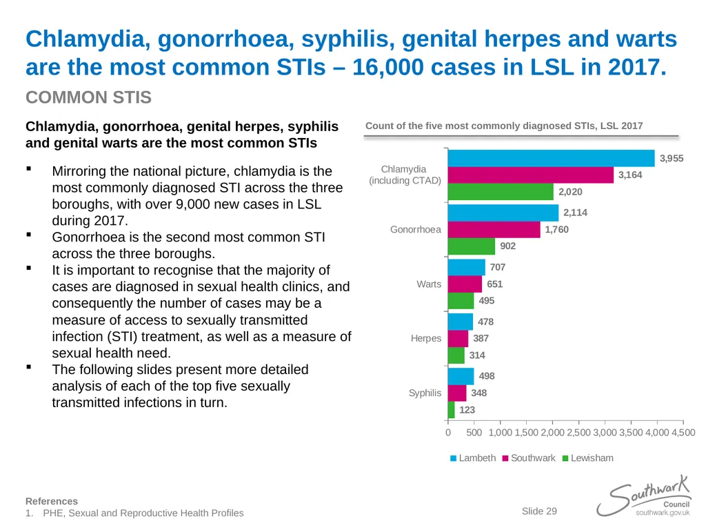 Lambeth, Southwark and Lewisham Sexual Health - slide 29 of 56