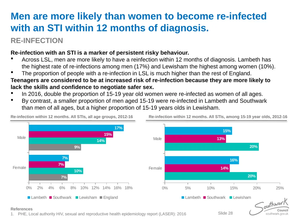 Lambeth, Southwark and Lewisham Sexual Health - slide 28 of 56