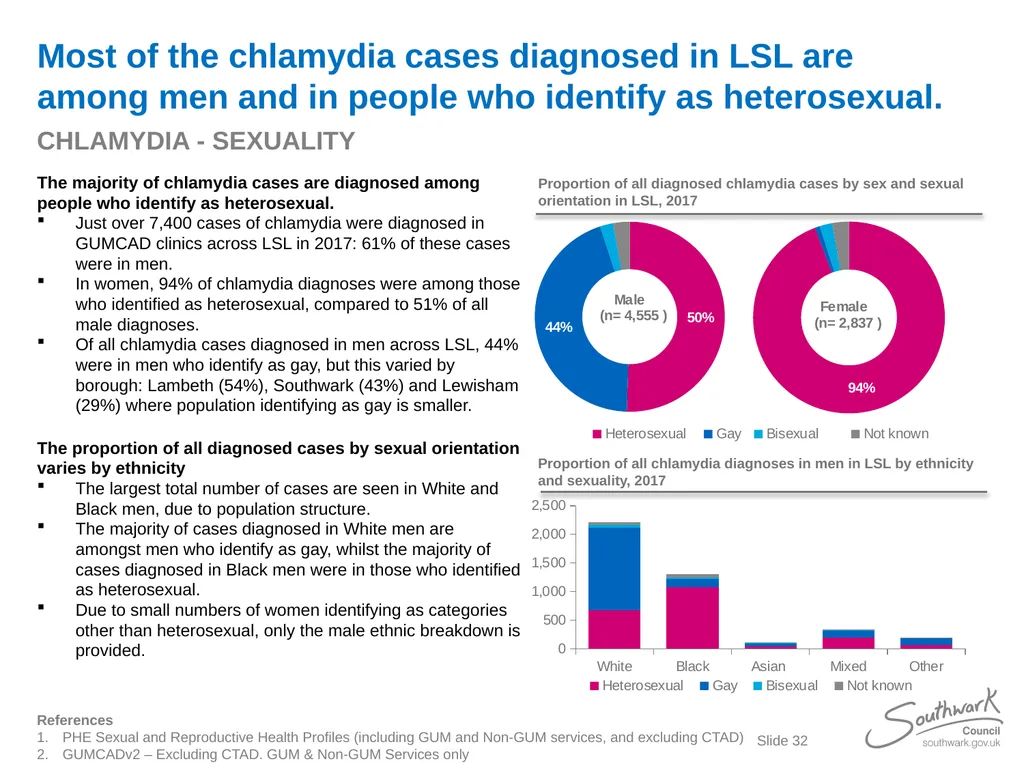 Lambeth, Southwark and Lewisham Sexual Health - slide 32 of 56
