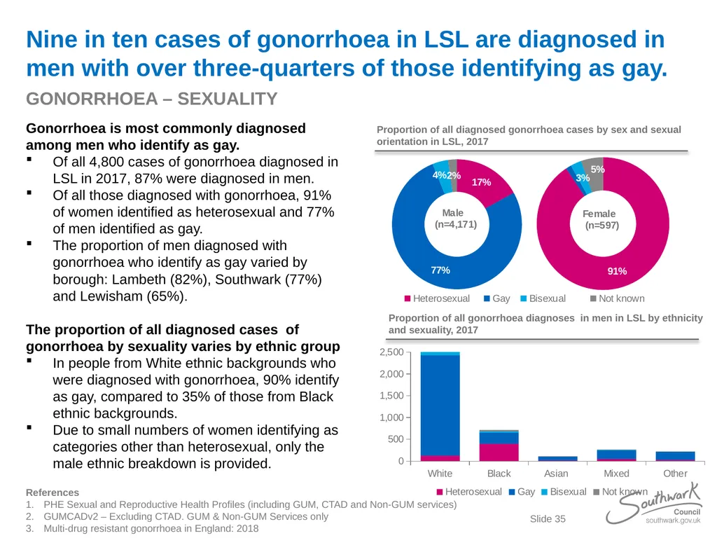 Lambeth, Southwark and Lewisham Sexual Health - slide 35 of 56