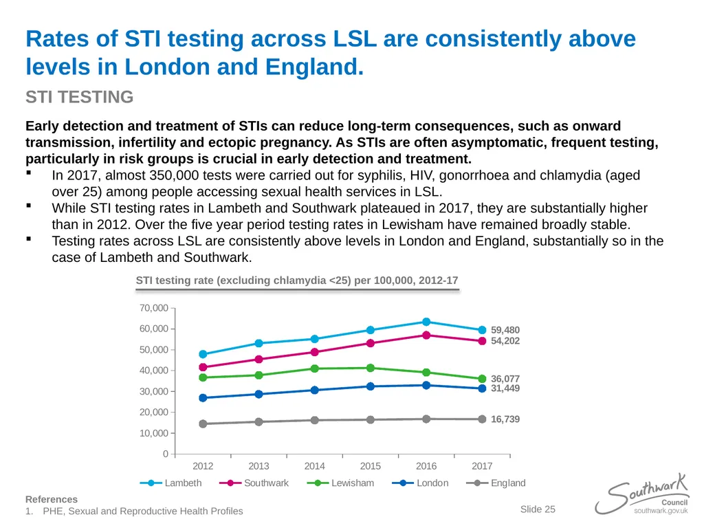 Lambeth, Southwark and Lewisham Sexual Health - slide 25 of 56