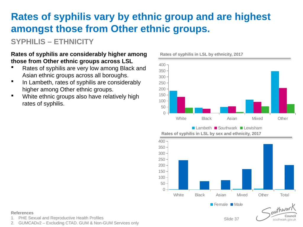 Lambeth, Southwark and Lewisham Sexual Health - slide 37 of 56