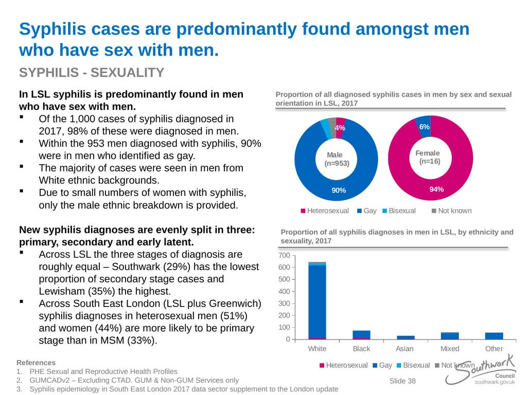 Lambeth, Southwark and Lewisham Sexual Health - slide 38 of 56