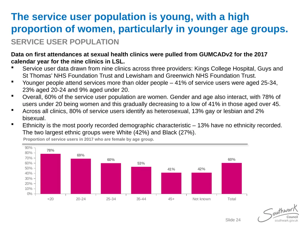 Lambeth, Southwark and Lewisham Sexual Health - slide 24 of 56