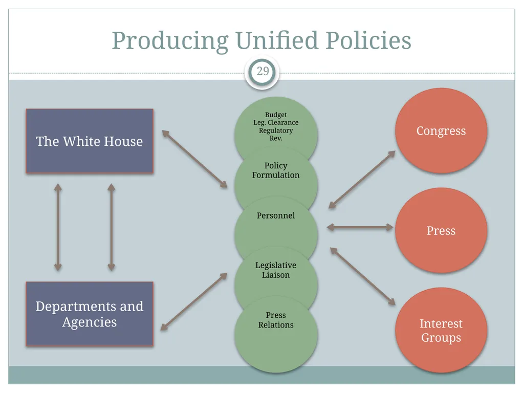 The White House Staff: General Observations The - slide 29 of 45