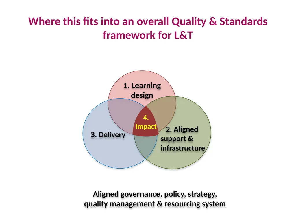 Australian Office for Learning & Teaching National - slide 5 of 25