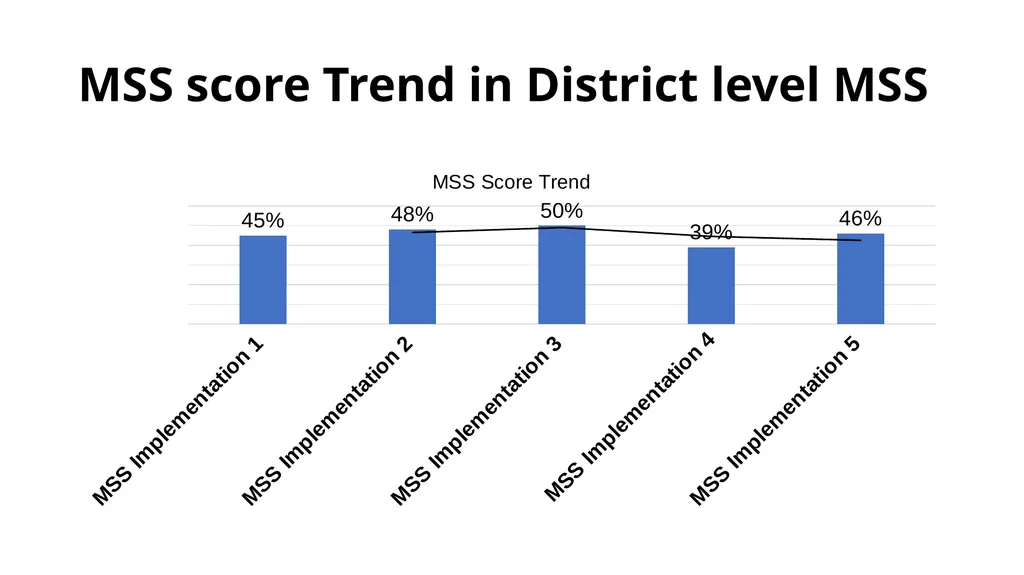 MSS - A Readiness tool to improve Quality Hospital - slide 20 of 24