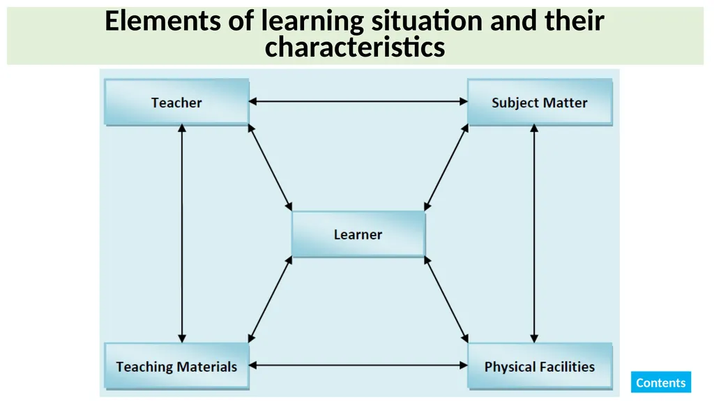 Educational Psychology Ganesamoorthi, S. Asst. - slide 68 of 101