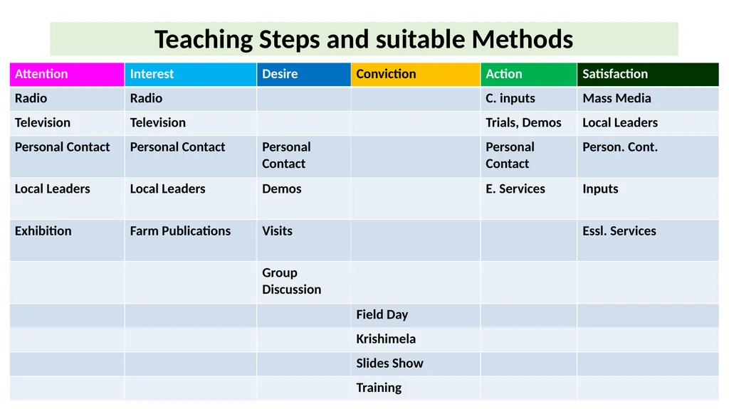 Educational Psychology Ganesamoorthi, S. Asst. - slide 61 of 101