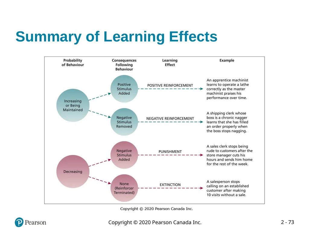 Organizational Behaviour: Understanding and - slide 73 of 102