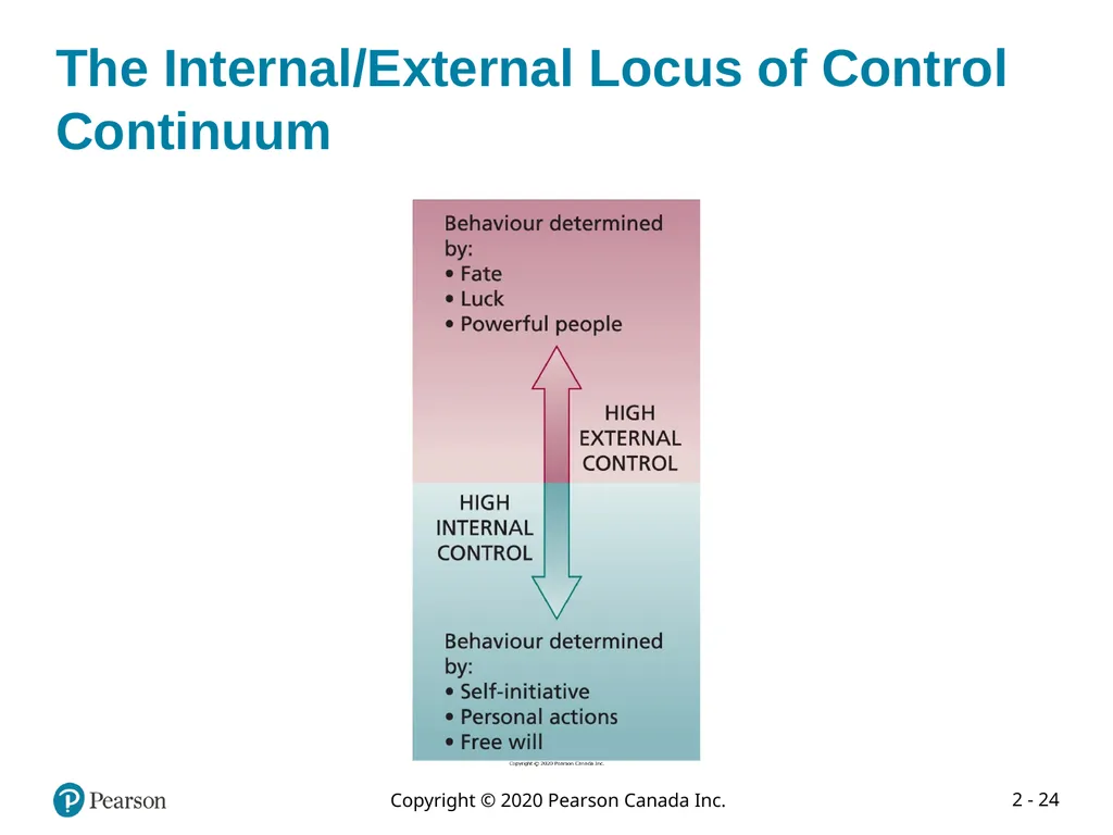 Organizational Behaviour: Understanding and - slide 24 of 102